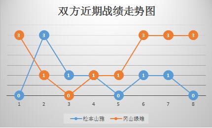 松本山雅vs冈山绿雉 冈山绿雉反客为主！