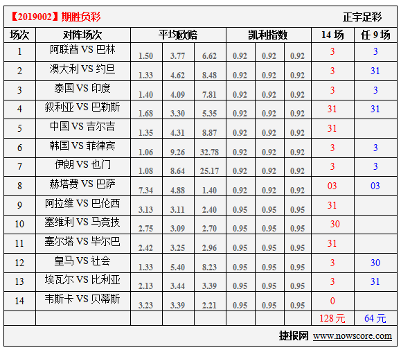 胜负彩19002期凯利指数分析：澳大利亚还是要谨慎一些的