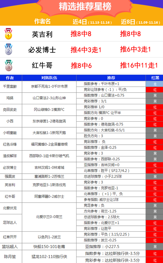 16日推荐汇总：流水、渣叔胜率8成以上 英吉利4天收奖
