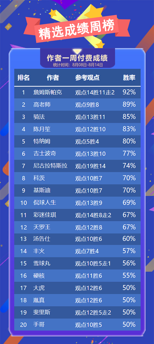 作者周榜：生哥7战全胜状态如虹 詹姆斯精选胜率92%