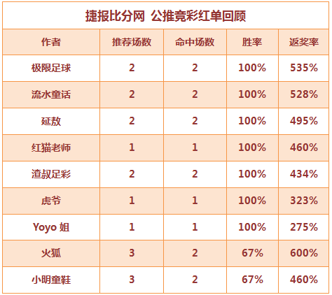 红人榜：Yoyo姐近18中15 流水童话斩获6连红