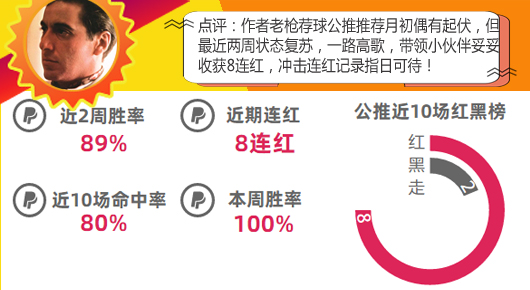 作者大赏第3期：9作者开启红单模式 5作者多次提名！