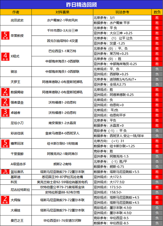 30日回顾：荣誉教授 X程式2天4场全胜 生哥篮球5连胜