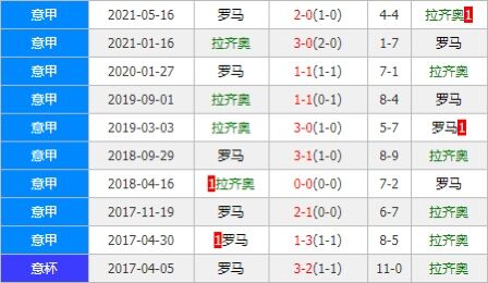 拉齐奥vs罗马 蓝鹰主帅回归战意十足无惧红狼