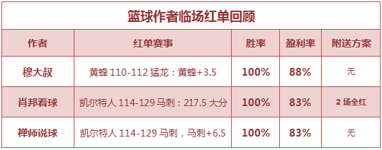 红人榜：渣叔公推近4中3 肖邦、禅师篮球6连红