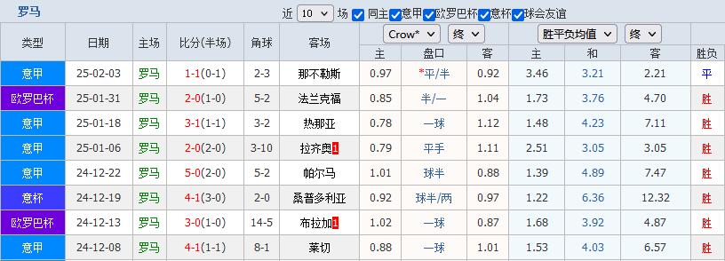 欧罗巴情报：罗马主场战绩强悍