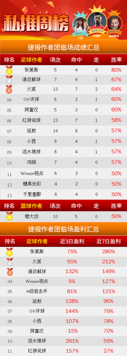 作者周榜：张莫斯周胜率80% 渣叔公推、临场胜率稳居前二