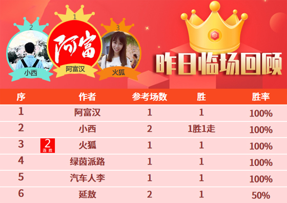 21日成绩汇总：昨日9作者奏凯 侃球精选3连胜