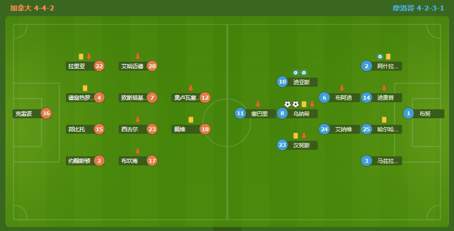 摩洛哥3-0完胜加拿大 强势晋级8强!