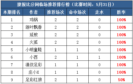 1日打赏汇总：8作者拿下开门红小明、庄小X迎3连胜！