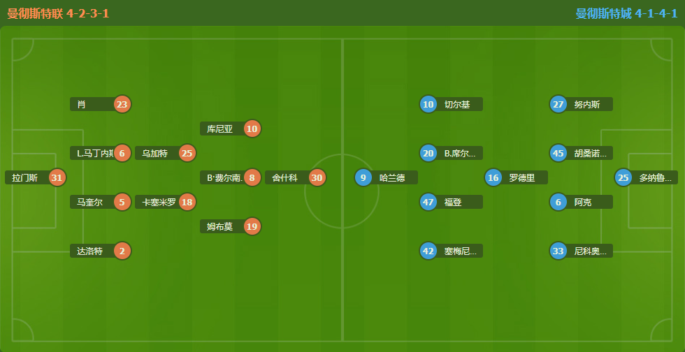 今晚20:30 曼市德比火药味十足！胜负悬念等你来揭！