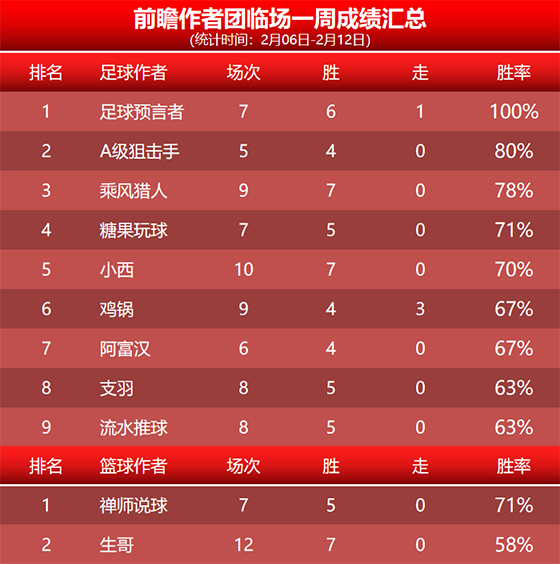 12日回顾：小西临场冲击8连胜 乐奇精选近10场不败