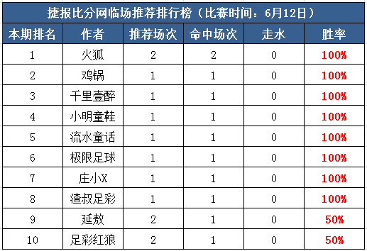 12日打赏汇总：流水童话10天连胜 8作者全红迎接世界杯！