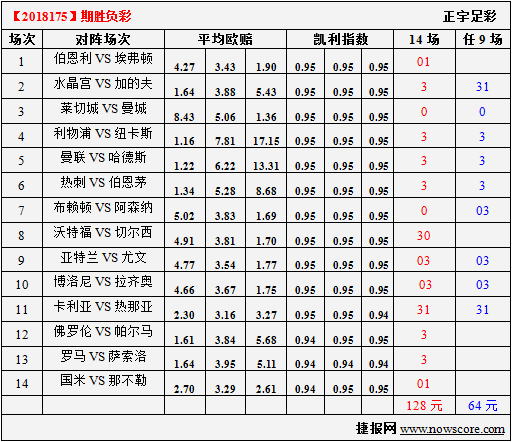 胜负彩18175期凯利指数分析：尤文可能首败