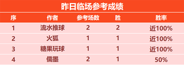 8日回顾：流水 火狐 糖果昨日取胜 X程式 赛罗精选奉上