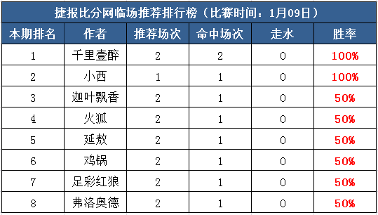 9号打赏汇总：杯赛红单已发送 小西、千里继续收米