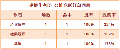 红人榜：鸡锅6连胜继续 渣叔本月5场杯赛全中