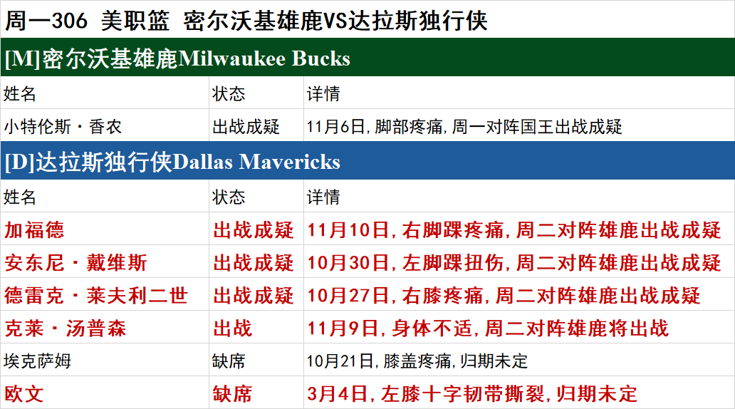 周一NBA伤停一览：独行侠多人出战成疑
