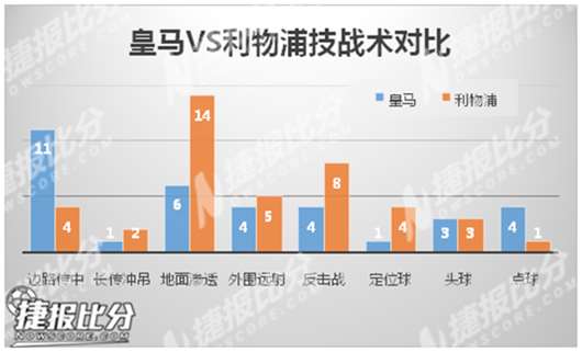 捷报比分数据对比： 欧冠决赛 皇马vs利物浦