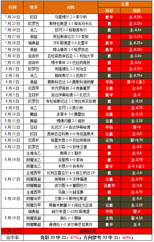主推再收红，信心荐英冠（附赠1场）