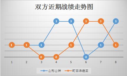 山形山神vs町田泽维亚 阵型磨合熟练，山形山神主场有戏！