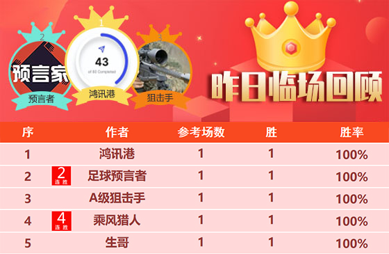 14日回顾：詹姆斯精选4连胜+9胜8 乘风猎人笑纳4连胜