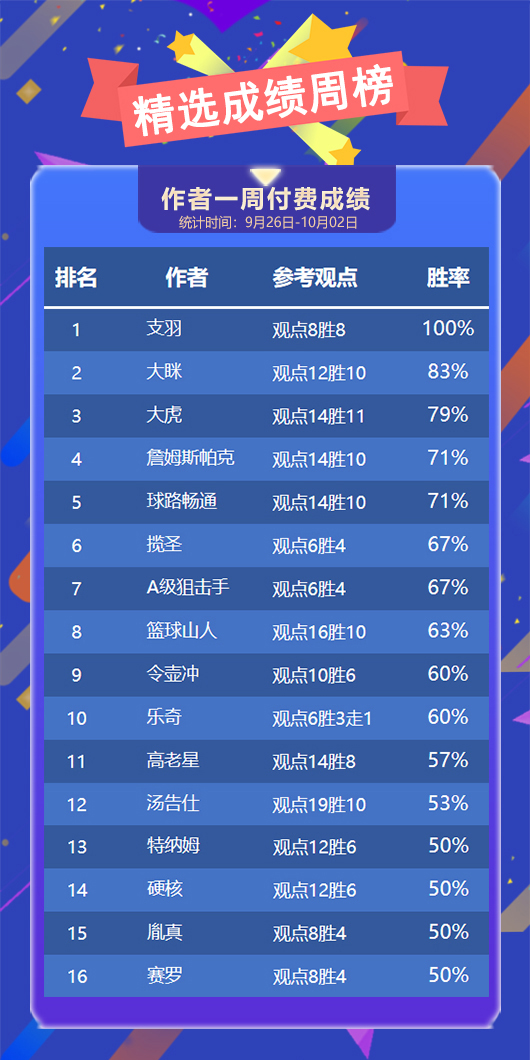 作者周榜：支羽精选斩获全胜 Yoyo 预言者并列临场第一