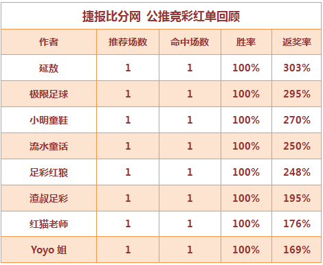 红人榜：Yoyo公推连红继续 延敖独推平局赢3倍红单