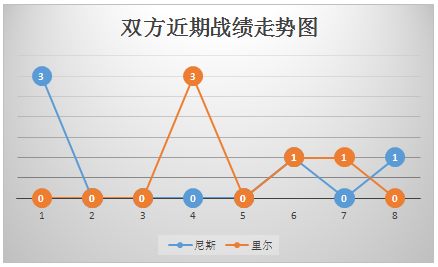 尼斯vs里尔 攻防不佳，尼斯主场南高估