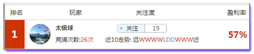 竞猜达人榜：盈利130%领跑周榜，收米就是这么容易！