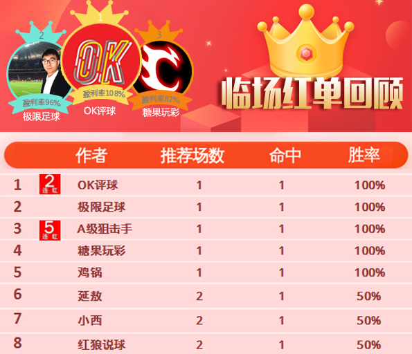 19日推荐汇总：A级狙击手近5场全红 鸡锅6天胜率83%