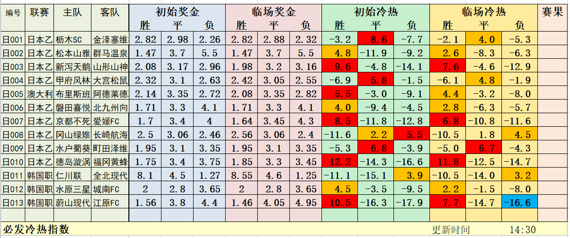 7月19日早场日韩冷热指数：11连红终结再出发！