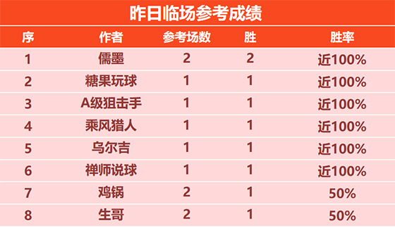 10日回顾：儒墨昨日精选临场3战全胜 糖果临场喜迎5连胜