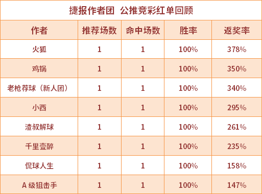 红人榜：