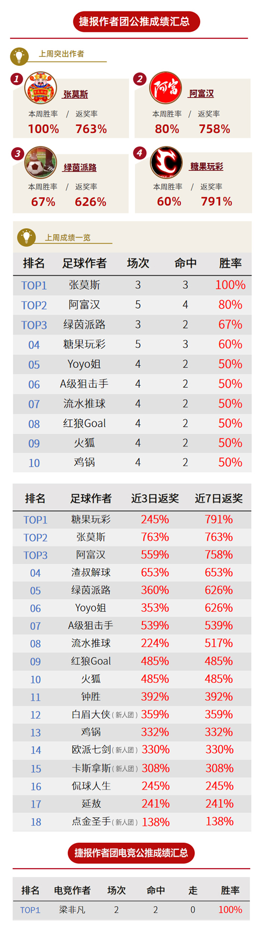 作者周榜：流水临场回报率395% 锦大侠、守护瀛齐获榜首