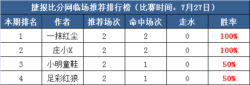 27日打赏汇总：红尘19中16+庄小X 10中9 红单稳如泰山