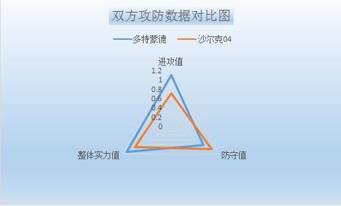多特蒙德vs沙尔克04 鲁尔德比，大黄蜂难敌矿工