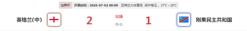 英格兰2-1逆转刚果 晋级16强