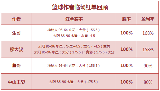 红人榜：Yoyo11中10势不可挡 中山、生哥临场3天爆红