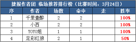 24日推荐汇总：Yoyo姐赞赏10连红 必发付费近3天全红