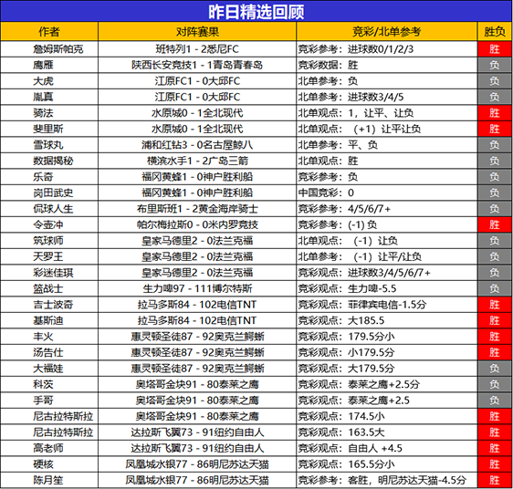 10日回顾：尼古拉篮球精选2场全胜 流水 糖果近6胜5