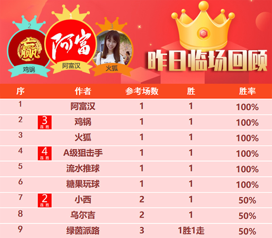 24日成绩汇总：强者堡垒精选11胜9 流水斩获1000%比分