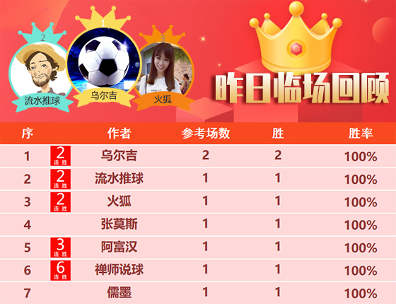 14日成绩汇总：乌尔吉昨日2场全胜 禅师NBA拿下6连胜