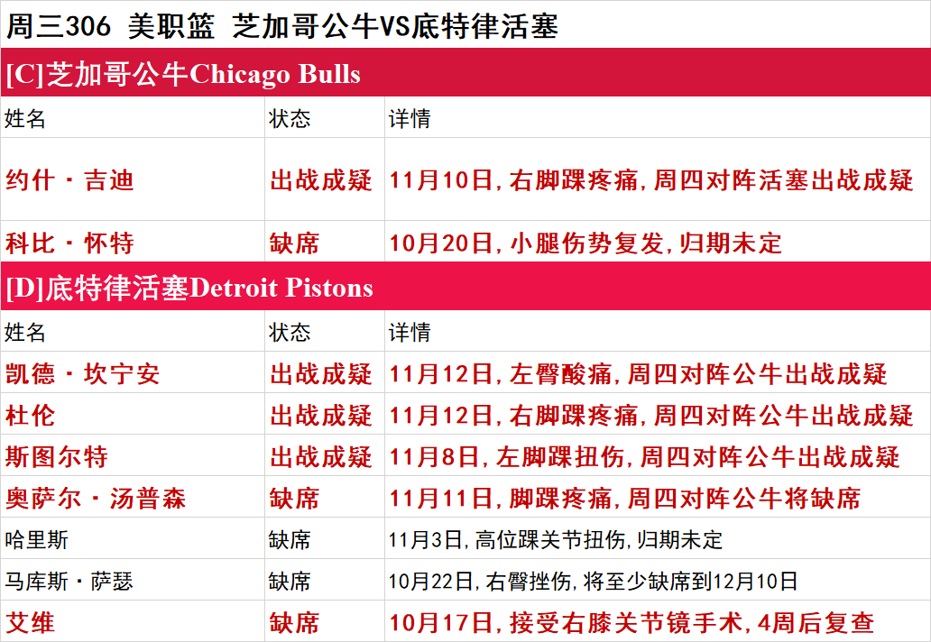 周三NBA伤停一览：黄蜂、活塞多人伤停