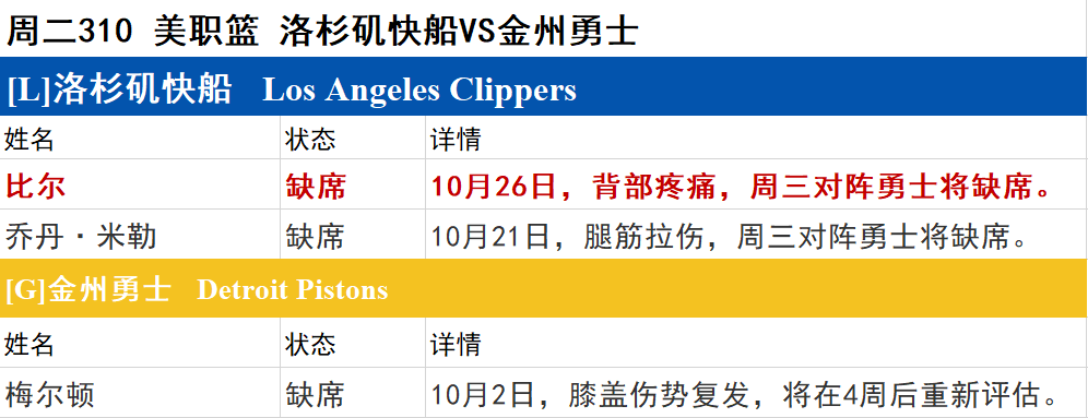 每日资讯，NBA伤停情况！