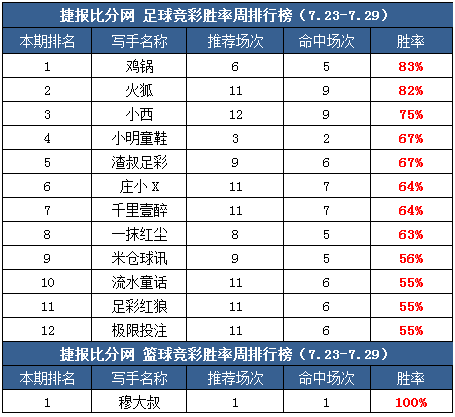 作者周榜：红尘临场13中12 火狐盈利1278%公推最高