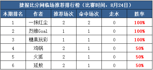 24日打赏汇总：一抹红尘2天连红 烈维单场收益103%
