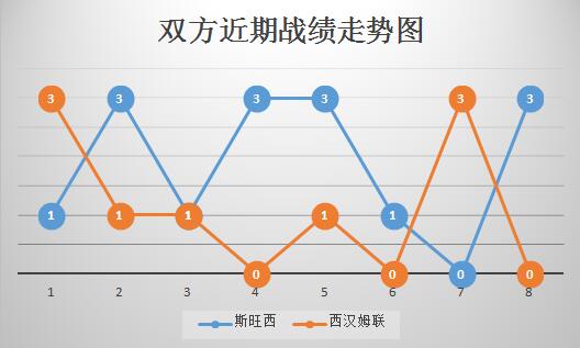 斯旺vs西汉姆联 主场出色，斯旺西欲主场力挽狂澜！