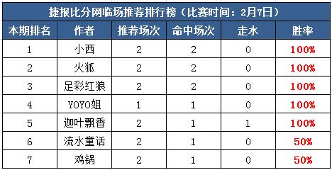 7日打赏汇总：过关斩将势如破竹 五作者杯赛夺红单！