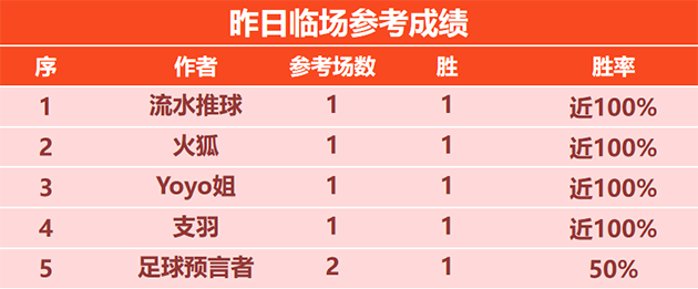 4日回顾：流水 Yoyo临场5连胜 詹姆斯 X程式挑战中超
